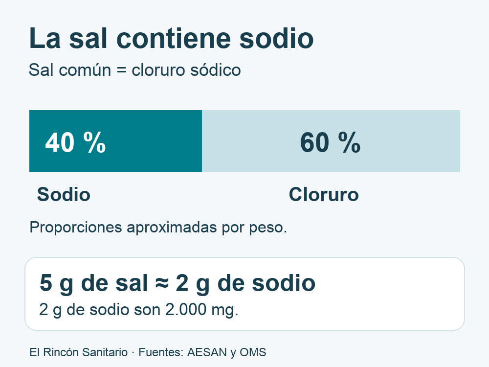Composición aproximada por peso de la sal común: 40 % de sodio y 60 % de cloruro. Cinco gramos de sal equivalen aproximadamente a dos gramos o dos mil miligramos de sodio.
